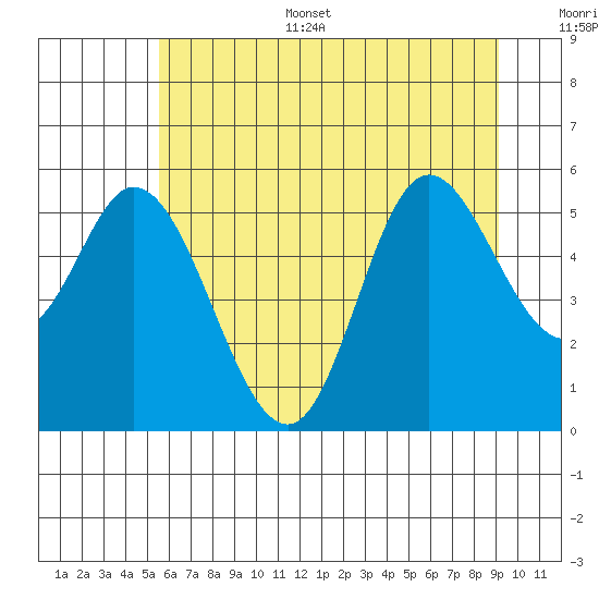 Netarts Bay tide chart for Sunday, July 5, 2026