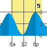 Netarts Bay tide chart for Sunday, July 5, 2026