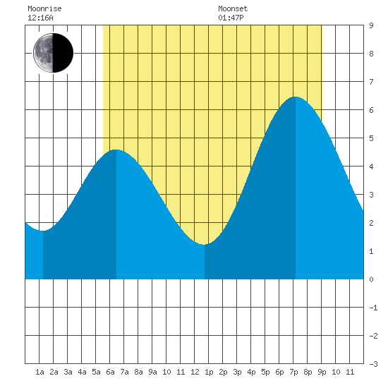 Netarts Bay tide chart for Tuesday, July 7, 2026