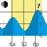 Netarts Bay tide chart for Tuesday, July 7, 2026