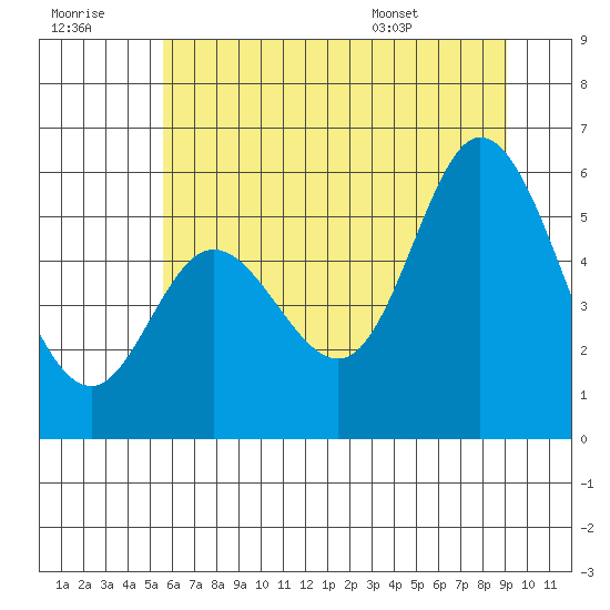 Netarts Bay tide chart for Wednesday, July 8, 2026