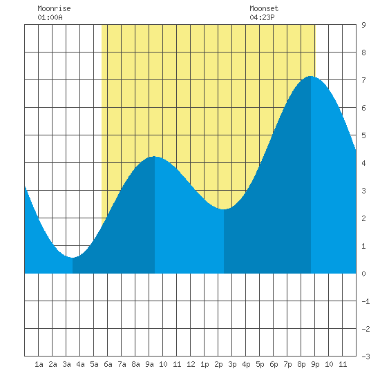 Netarts Bay tide chart for Thursday, July 9, 2026