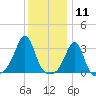 New Bedford tide chart for Monday, January 11, 2021