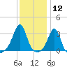New Bedford tide chart for Tuesday, January 12, 2021