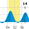 New Bedford tide chart for Thursday, January 14, 2021