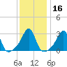 New Bedford tide chart for Saturday, January 16, 2021