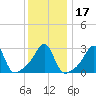 New Bedford tide chart for Sunday, January 17, 2021