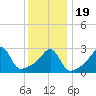 New Bedford tide chart for Tuesday, January 19, 2021