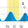 New Bedford tide chart for Friday, January 1, 2021