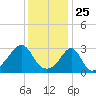 New Bedford tide chart for Monday, January 25, 2021