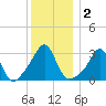 New Bedford tide chart for Saturday, January 2, 2021