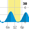 New Bedford tide chart for Saturday, January 30, 2021