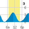 New Bedford tide chart for Sunday, January 3, 2021
