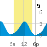 New Bedford tide chart for Tuesday, January 5, 2021