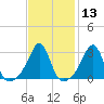 New Bedford tide chart for Saturday, February 13, 2021