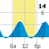 New Bedford tide chart for Sunday, February 14, 2021