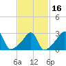 New Bedford tide chart for Tuesday, February 16, 2021
