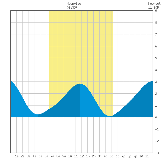 New Bedford tide chart for Wednesday, February 17, 2021