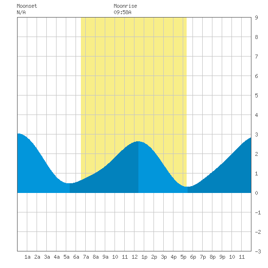 New Bedford tide chart for Thursday, February 18, 2021