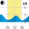 New Bedford tide chart for Friday, February 19, 2021