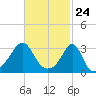 New Bedford tide chart for Wednesday, February 24, 2021