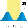 New Bedford tide chart for Thursday, February 25, 2021