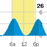 New Bedford tide chart for Friday, February 26, 2021