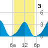 New Bedford tide chart for Wednesday, February 3, 2021