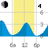 New Bedford tide chart for Thursday, February 4, 2021