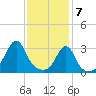 New Bedford tide chart for Sunday, February 7, 2021