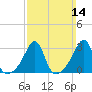 New Bedford tide chart for Sunday, March 14, 2021
