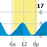 New Bedford tide chart for Wednesday, March 17, 2021