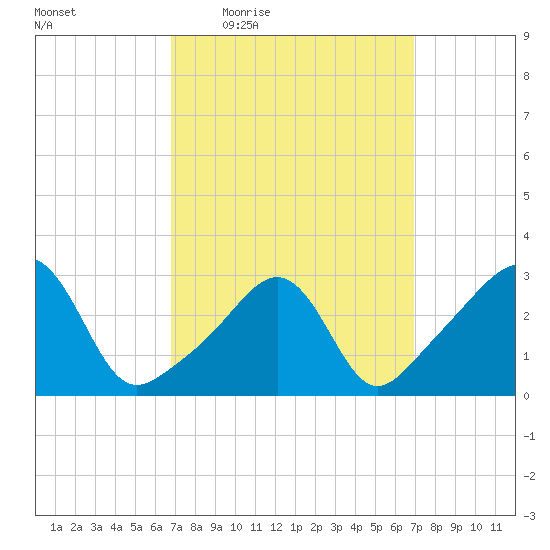 New Bedford tide chart for Thursday, March 18, 2021