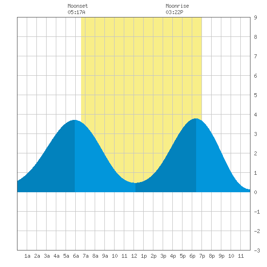 New Bedford tide chart for Thursday, March 25, 2021