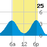 New Bedford tide chart for Thursday, March 25, 2021