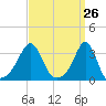 New Bedford tide chart for Friday, March 26, 2021