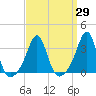 New Bedford tide chart for Monday, March 29, 2021