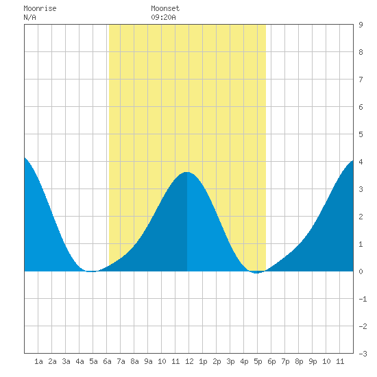 New Bedford tide chart for Thursday, March 4, 2021