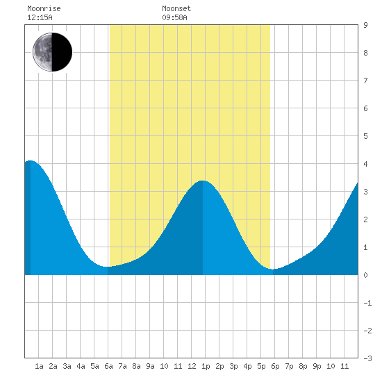 New Bedford tide chart for Friday, March 5, 2021