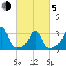 New Bedford tide chart for Friday, March 5, 2021