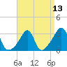 New Bedford tide chart for Tuesday, April 13, 2021