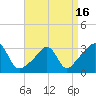 New Bedford tide chart for Friday, April 16, 2021