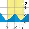 New Bedford tide chart for Saturday, April 17, 2021