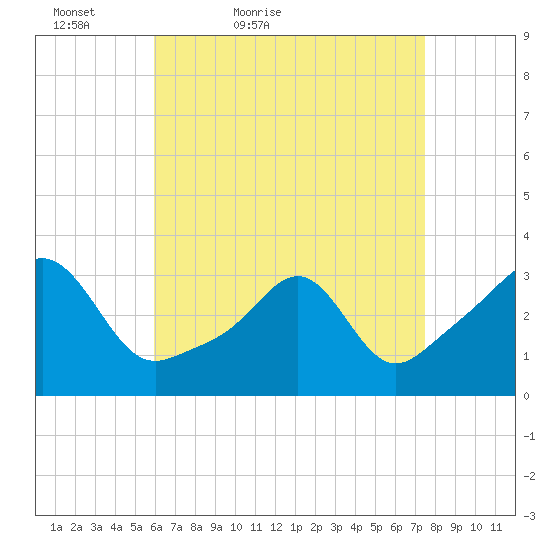 New Bedford tide chart for Sunday, April 18, 2021