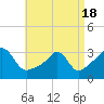 New Bedford tide chart for Sunday, April 18, 2021
