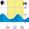 New Bedford tide chart for Tuesday, April 20, 2021