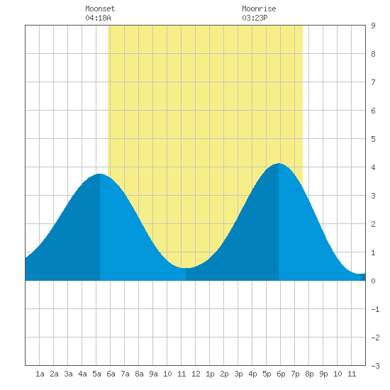 New Bedford tide chart for Friday, April 23, 2021