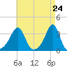 New Bedford tide chart for Saturday, April 24, 2021
