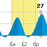 New Bedford tide chart for Tuesday, April 27, 2021