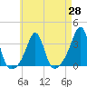 New Bedford tide chart for Wednesday, April 28, 2021
